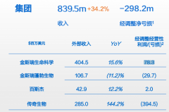 金斯瑞市值因何倒挂？